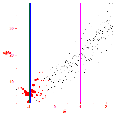 Peres lattice <M>